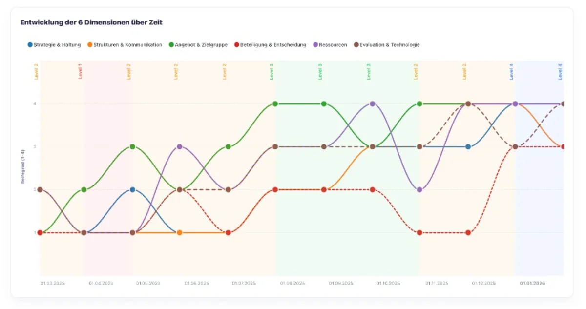 6 Dimensionen über Zeit