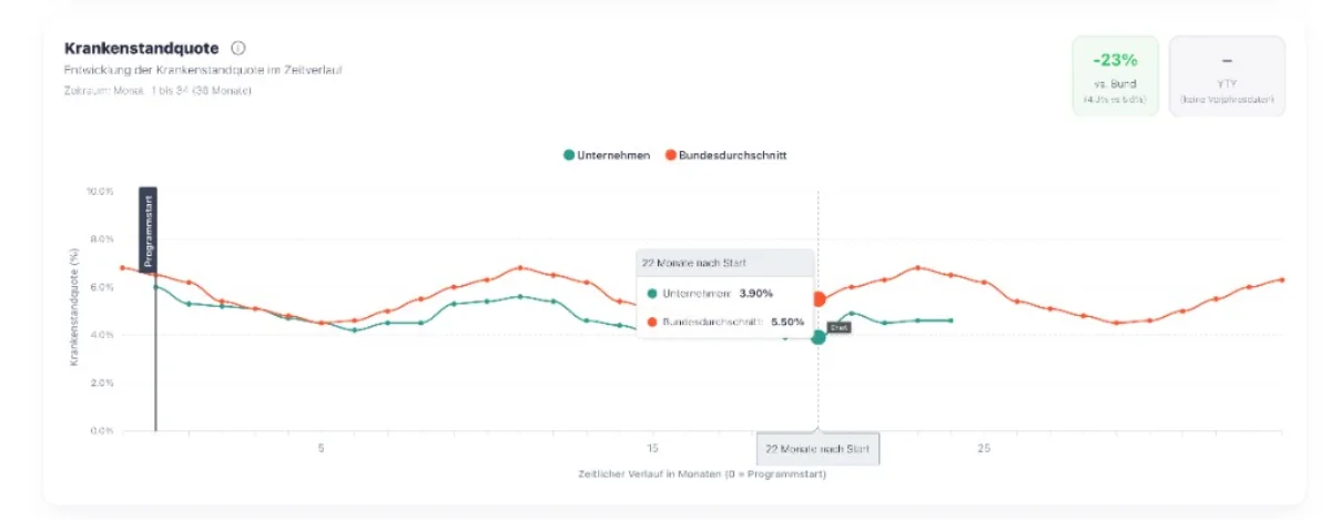 Krankenstandquote im Zeitverlauf